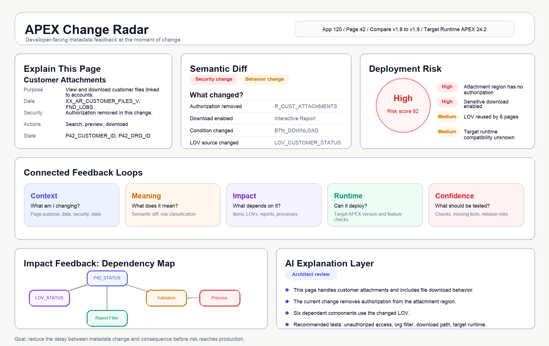 Dashboard mockup for an APEX Change Radar with page explanation, semantic diff, deployment risk, connected feedback loops, dependency map, and AI explanation.