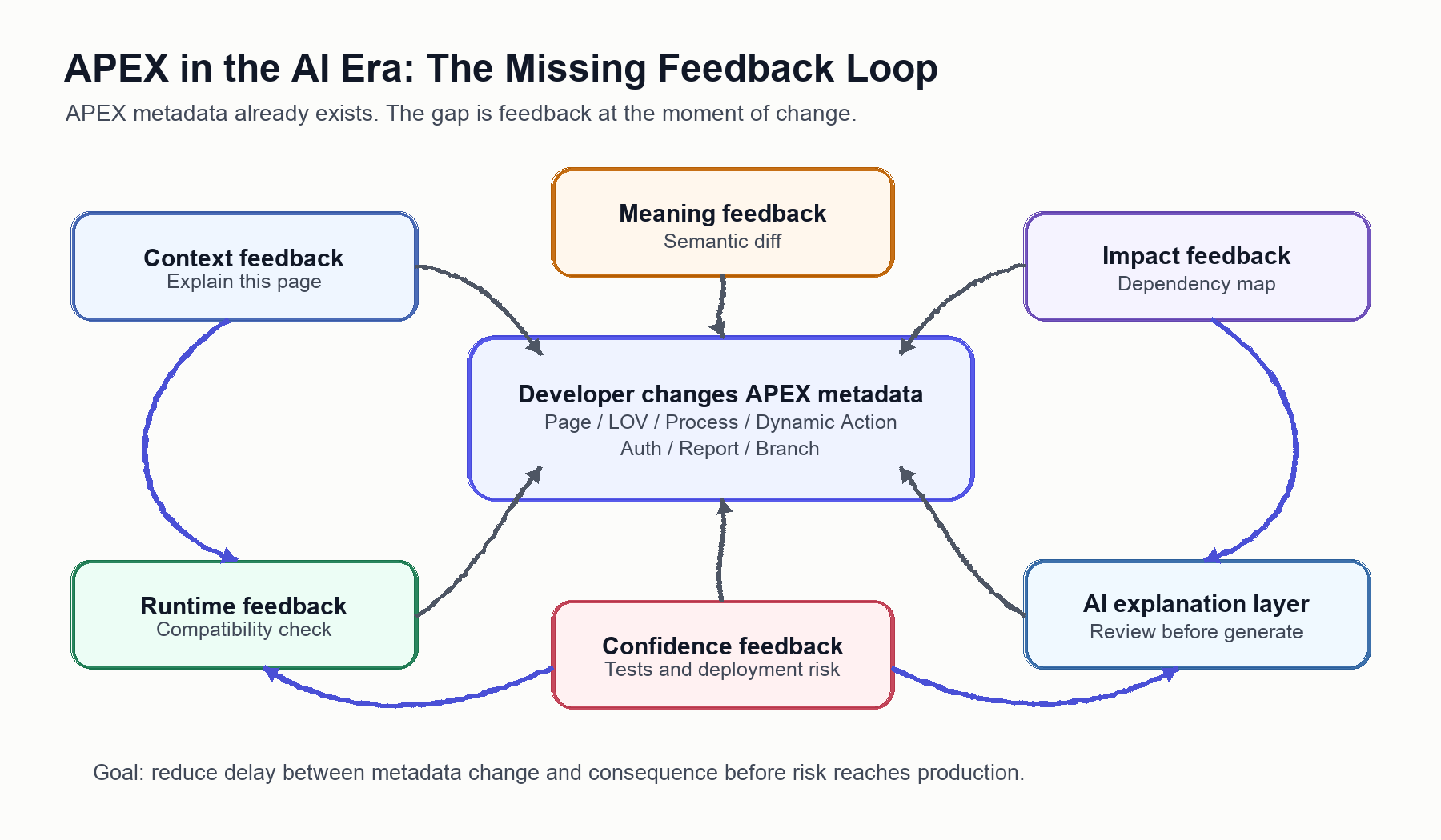 Diagram showing APEX metadata changes connected to context, meaning, impact, runtime, confidence, and AI explanation feedback.