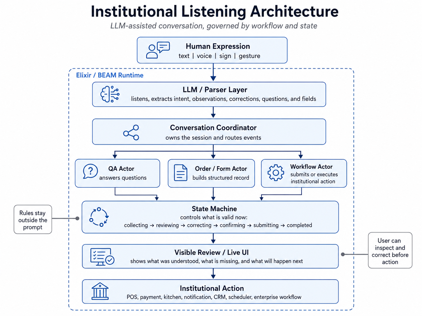 Institutional listening architecture diagram