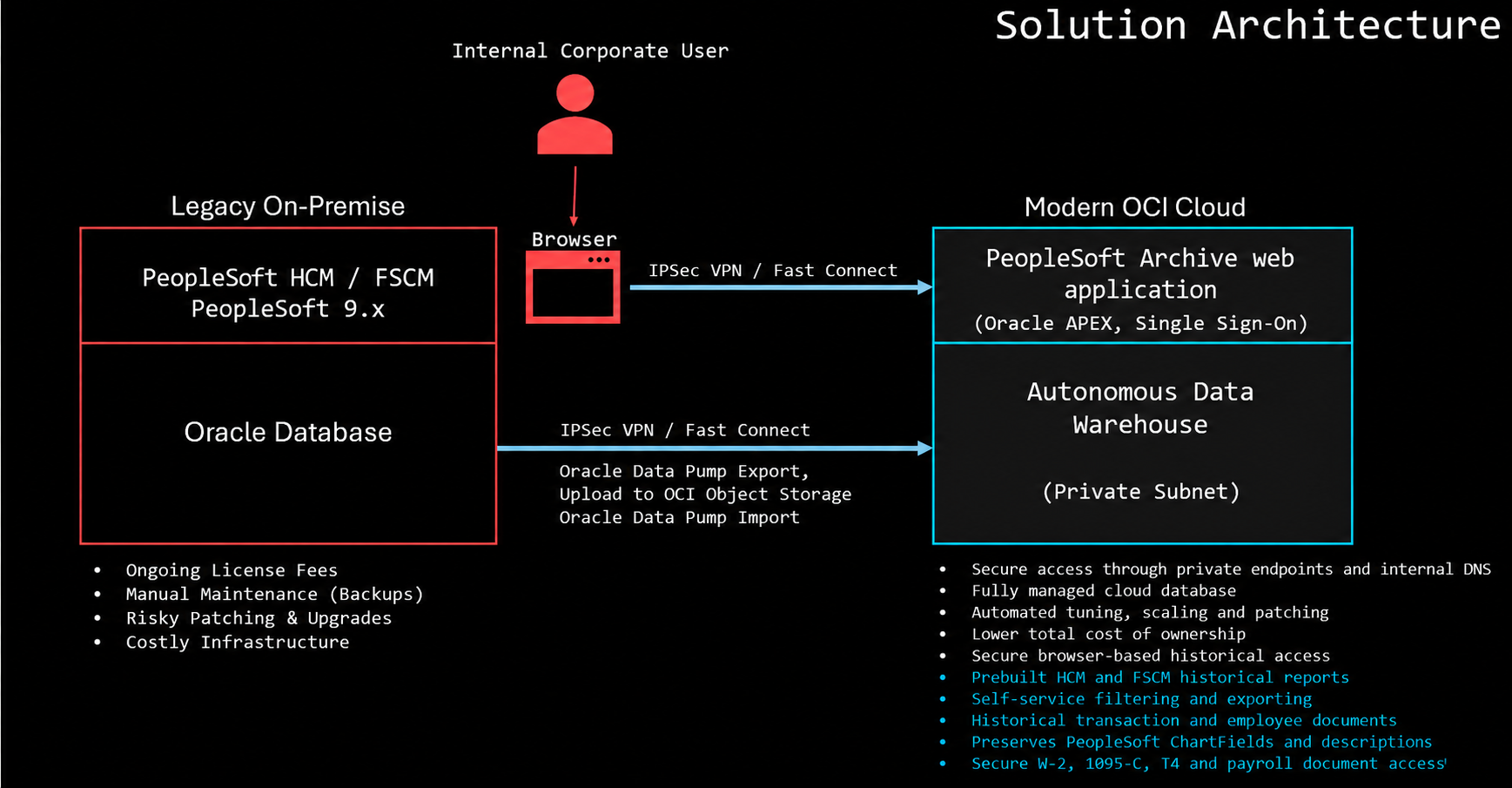 PeopleSoftArchive solution architecture